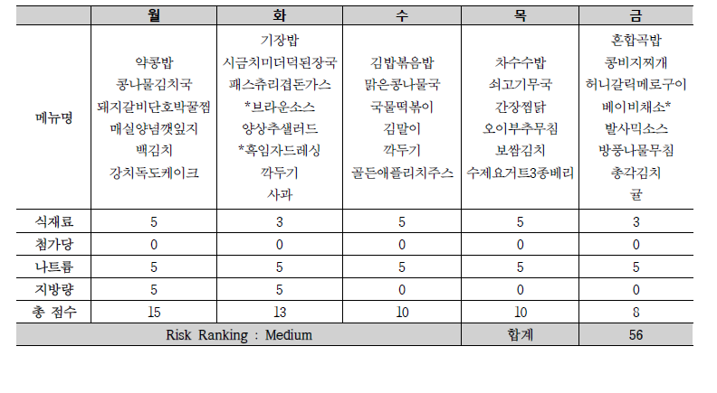 2021년 12월 첫 째 주 비중재학교의 급식식단 비만 위험도 평가