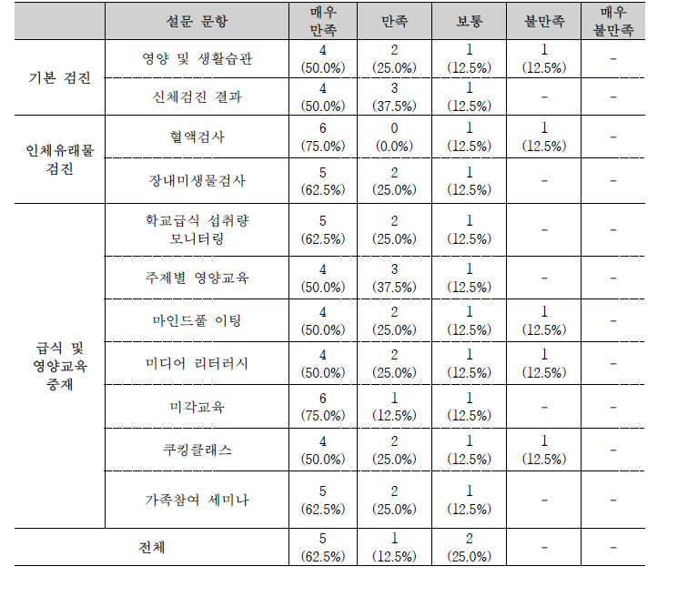 교사 대상 만족도 조사 결과