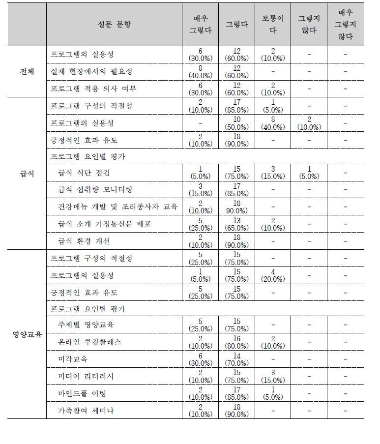 전문가 자문 결과