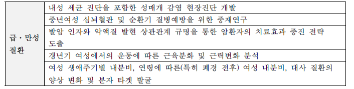 급·만성질환 제안 과제