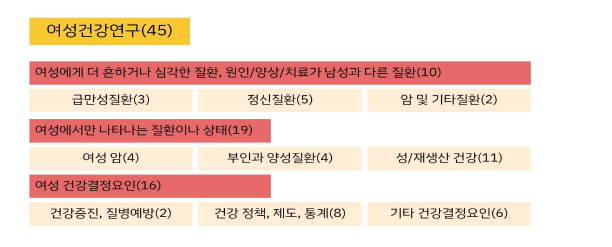 최종 45개 여성건강 우선순위연구 주제의 분류별 개수