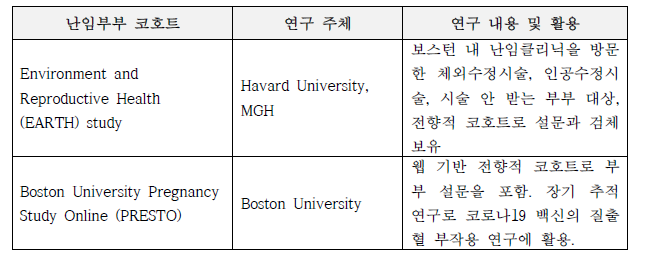 미국의 전향적 난임 코호트 연구 사업 사례