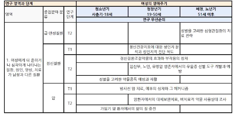 여성에게 흔하거나 심각하게 나타나는 질환 우선순위 과제의 생애주기, 중개연구 단계