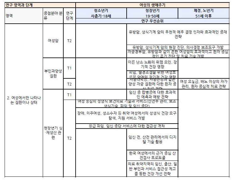 여성에서만 나타나는 질환이나 상태 분야의 우선순위 과제의 생애주기, 중개연구 단계