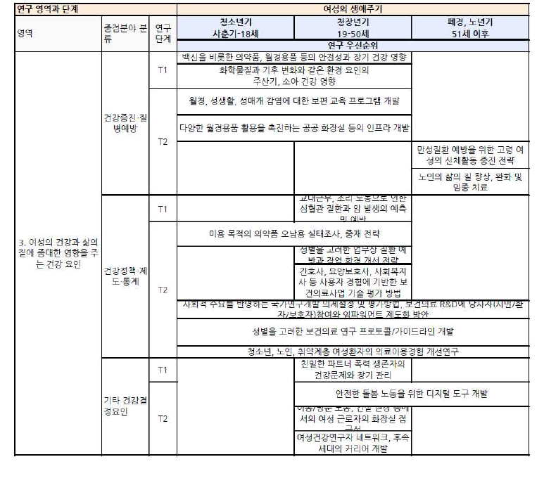 여성의 건강과 삶의 질에 중대한 영향을 주는 건강 결정 요인의 우선순위 과제의 생애주기, 중개연구 단계