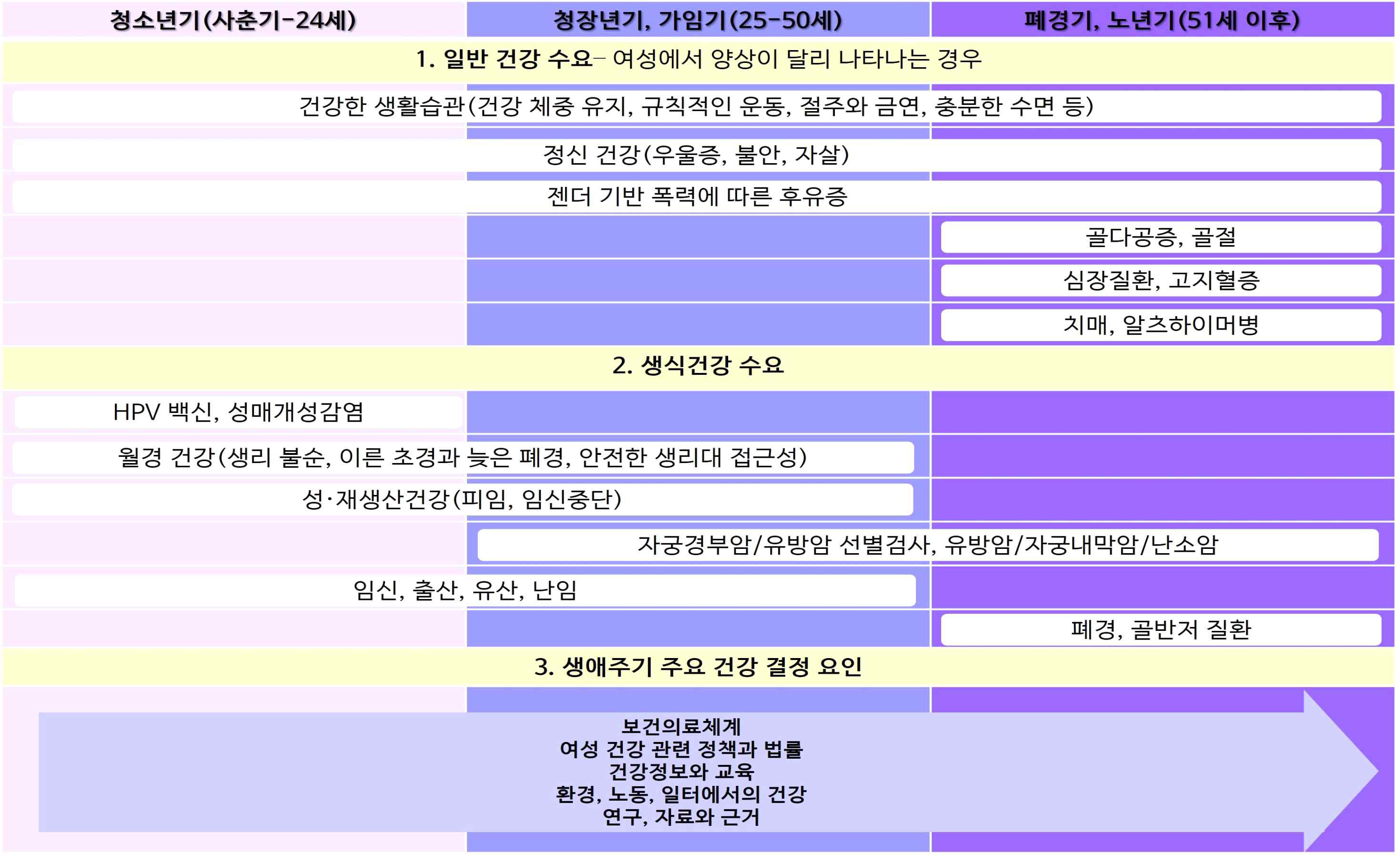 영국의 생애주기 여성건강전략에 따른 여성건강 수요 분류