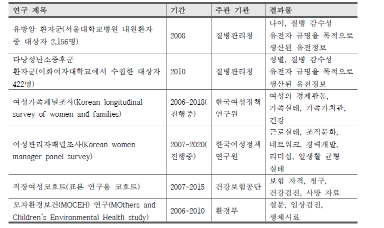 그 외 정부 주도 여성 혹은 여성의 생애주기별 연구 인프라 구축 및 운영 현황