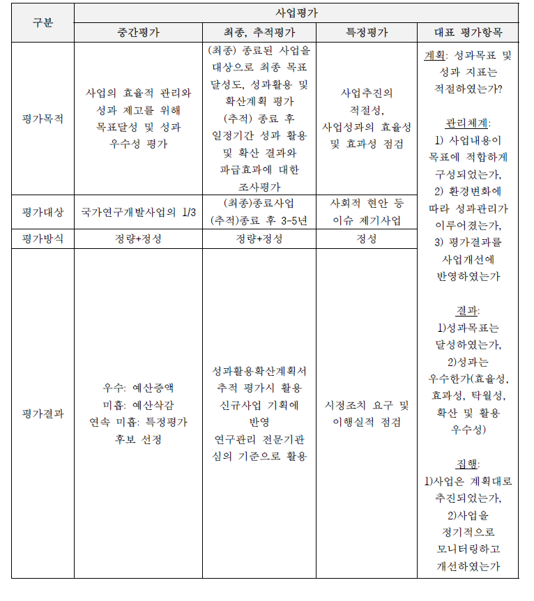 관리수준 및 관리역량에 대한 사업평가