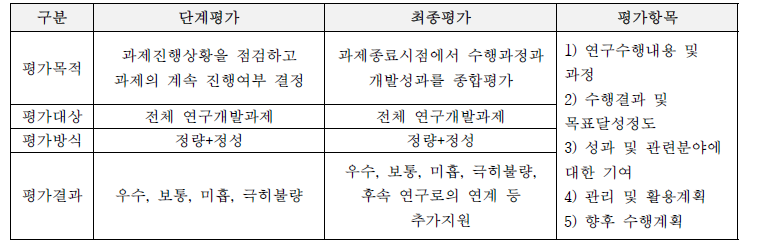 정부 연구개발 사업의 결과중심(논문, 보고서, 성과: 제품 및 지침개발, 정책지원, 영향: 사회적, 경제적 영향)의 과제평가 기준