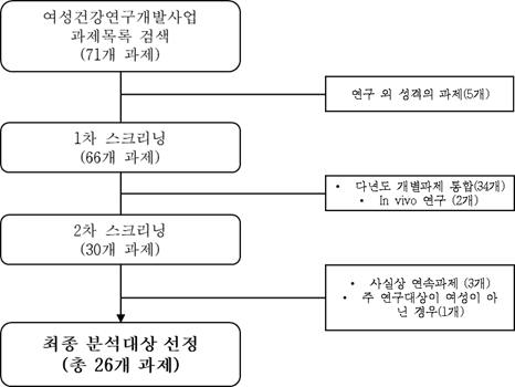 여성건강연구개발사업 평가 대상 선정 절차