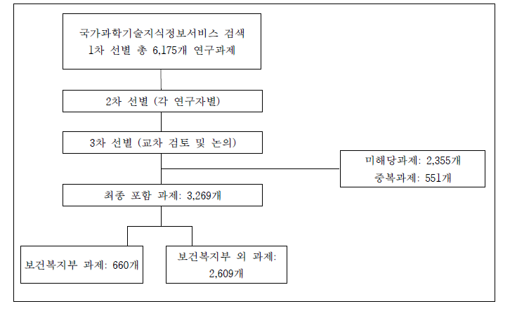 국내 여성건강관련 연구주제 검색 과정 및 결과