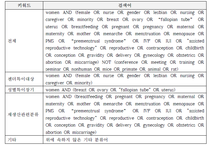 국외 여성건강 관련 연구과제 검색어 목록