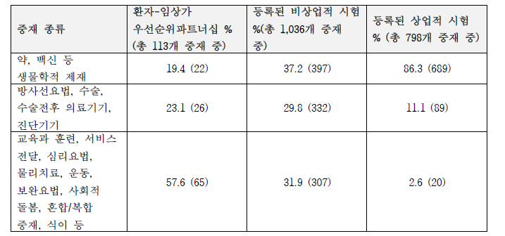 JLA 방법으로 발굴한 연구과제의 개입방법 분류(2003-2012년 등록된 연구 기준) 양상