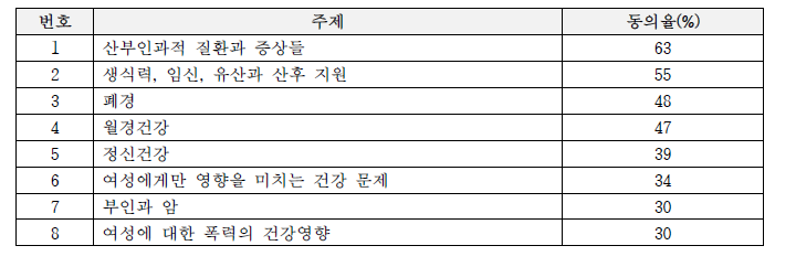 ‘여성건강-말해봅시다’ 설문조사를 통해 도출된 주제