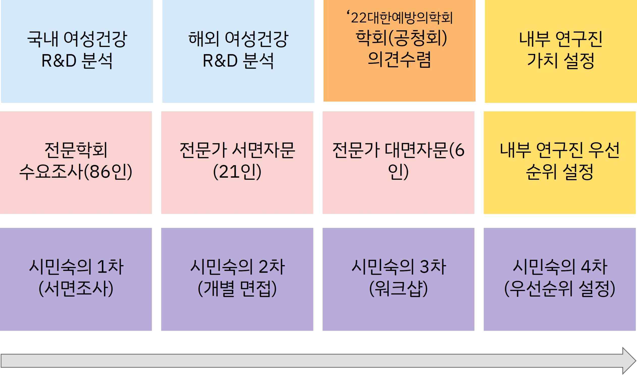 본 과제의 흐름 내 1-4차 숙의회의 진행