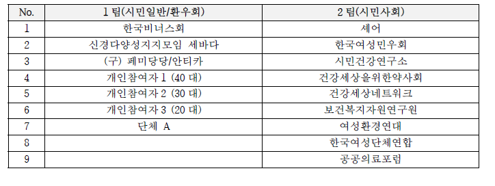 여성건강 연구개발의제 발굴을 위한 시민숙의회의 참여자 리스트