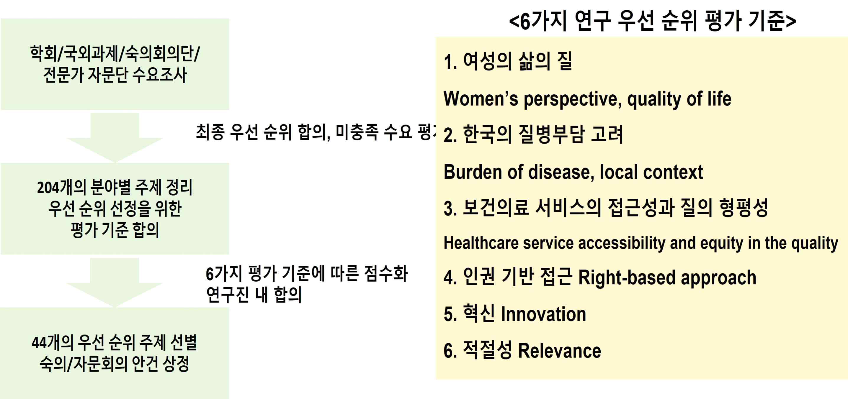 연구 주제 우선순위 선정과 평가 기준