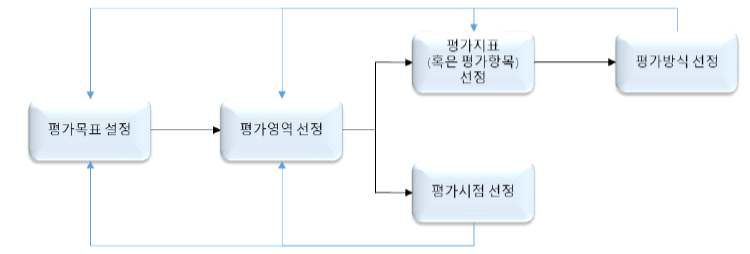 RAND(2008)의 건강연구평가절차(Health Research Evaluation Framework)