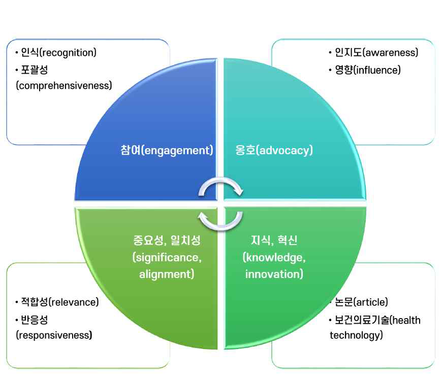 여성건강연구개발 분석틀