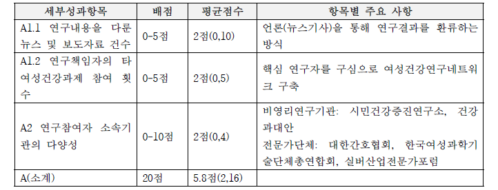 참여영역 평가 기준