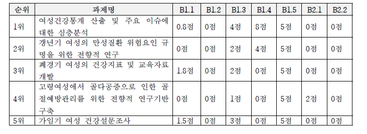 옹호영역 평가 결과