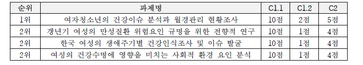 중요성, 일치성 영역 평가 결과