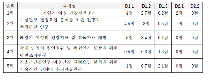 지식, 혁신영역 평가 결과