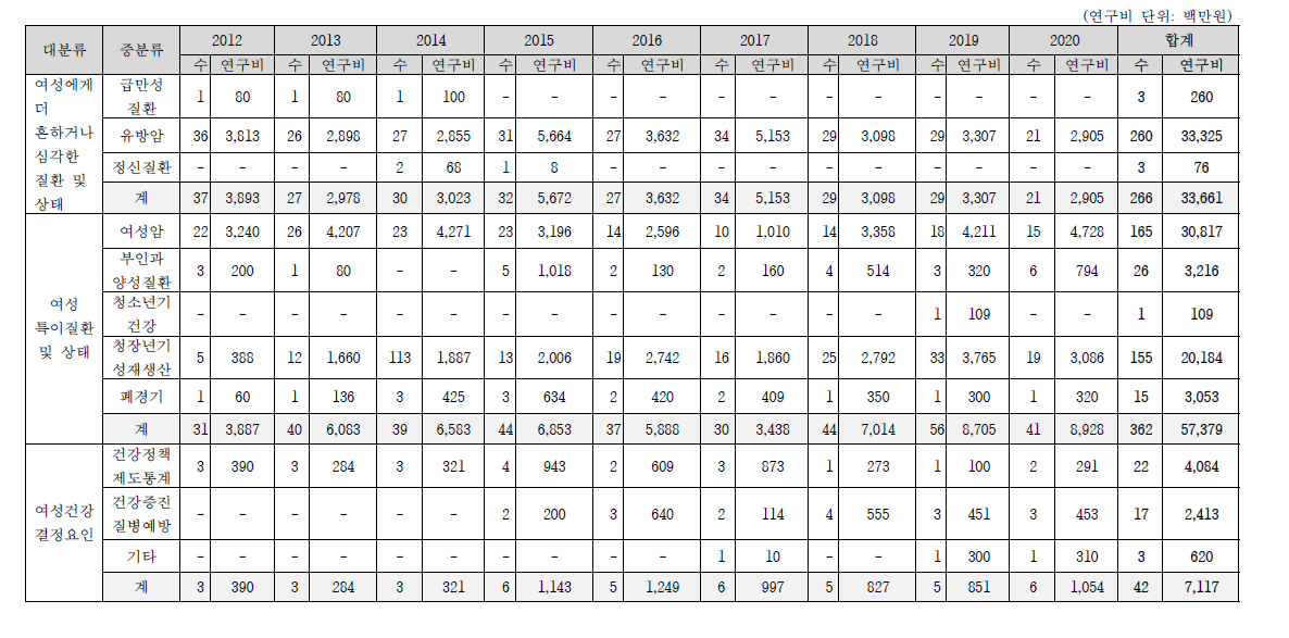 여성건강연구과제 분류 결과 (2012-2020)