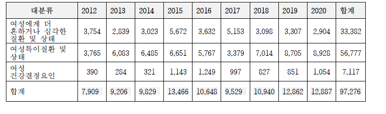 대분류별 국내 여성건강 관련 연구비 (2012-2020) (연구비 단위: 백만원)