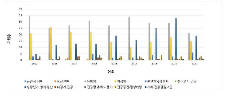 중분류별 국내 여성건강관련 연구과제 건수 (2012-2020)