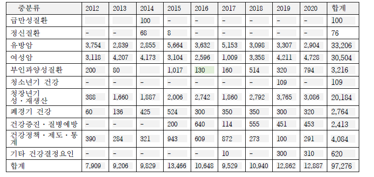 중분류별 국내 여성건강 관련 연구비 (2012-2020)