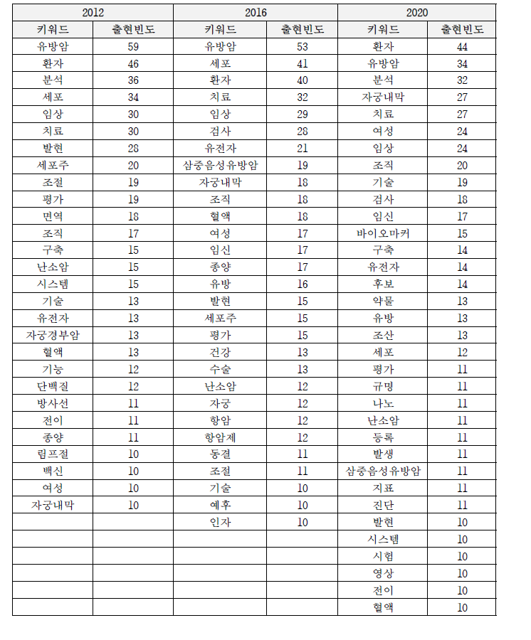 여성건강 연구과제 제목 내 키워드 출현 빈도(빈도 10회 이상)