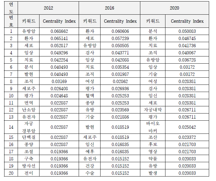 여성건강 연구과제 제목 내 키워드 연결중심성 분석 (연결중심성 지수 순위 20위 이상)