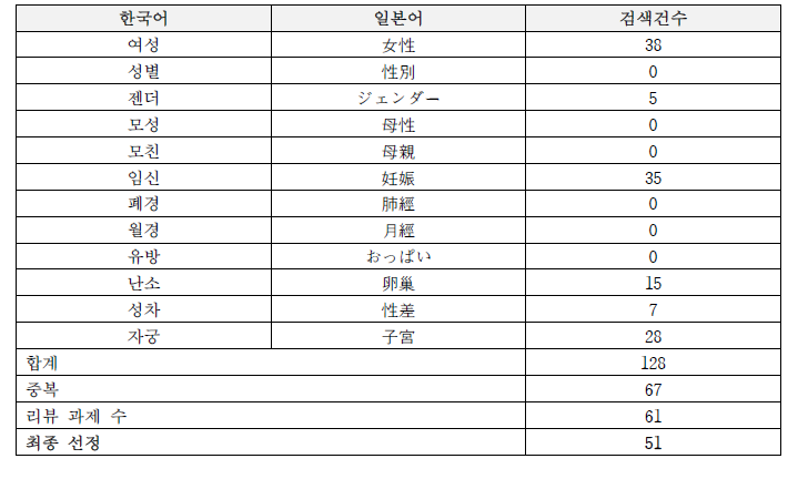 일본 여성건강 연구과제 검색어