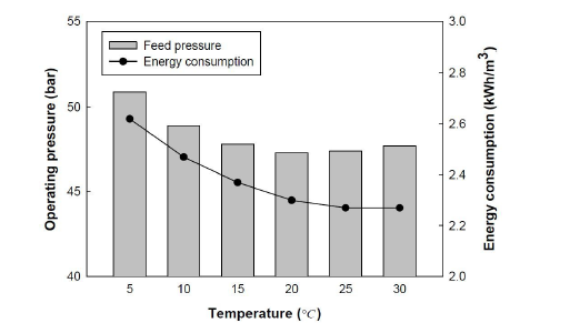 유입수의 온도증가에 따른 운전압력과 에너지 소비량의 변화 출처: 김지혜 2019
