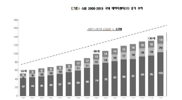 2000~2019 국내 데이터센터 증가 추이