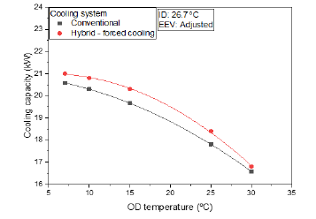 열원온도 변화에 따른 냉방용량(강제 냉방)