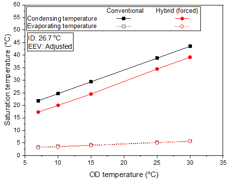 열원온도 변화에 따른 응축온도 및 증 발온도(강제냉방)