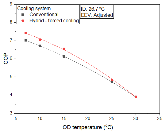 열원온도 변화에 따른 COP(강제냉방)
