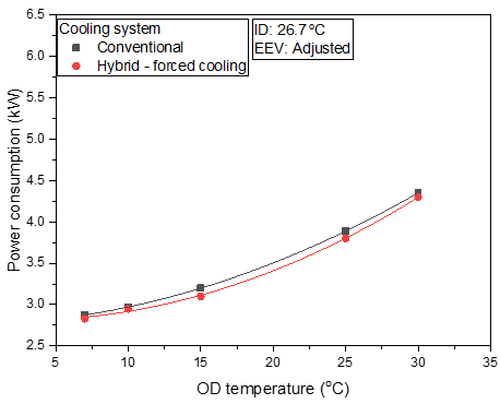 열원온도 변화에 따른 소비전력(강제 냉방)