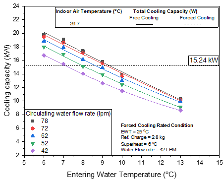 열원온도 및 유량 변화에 따른 냉방용 량(자연냉방)