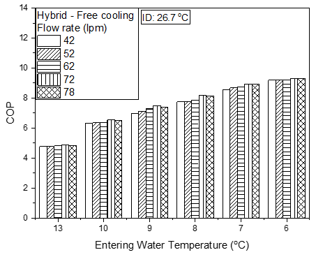열원온도 및 유량 변화에 따른 COP(자 연냉방)