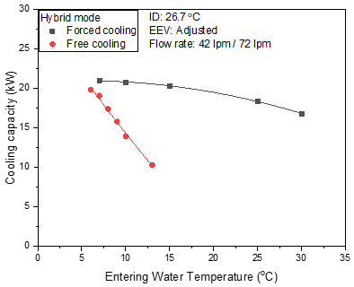 열원온도 변화에 따른 냉방용량(자연 냉방 및 강제냉방)