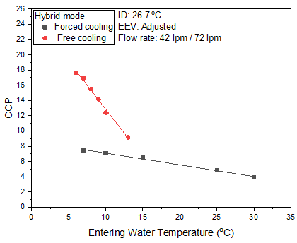 열원온도 변화에 따른 COP(자연냉방 및 강제냉방)