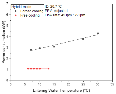 열원온도 변화에 따른 소비전력(자연 냉방 및 강제냉방)