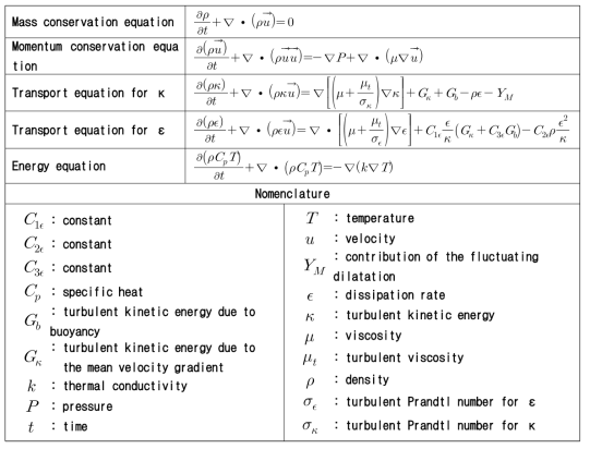 전산해석 기법의 유체 지배방정식/난류 수치 모델 및 약어 정리