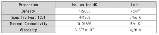 수소상변화 실험장치 해석모델 내 작동유체(헬륨)의 물성