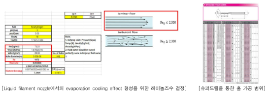 Liquid filament nozzle의 레이놀즈수 결정 및 드릴링을 통한 최소 홀 가공 직경 및 공차 범위