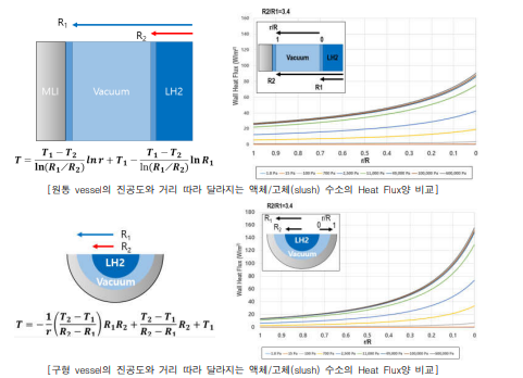 진공도와 거리에 따른 액체/고체(slush) 수소 반응기의 열전달 계산