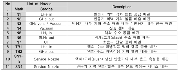 1 kg/day급 액체/고체(slush) 수소 생산 반응기 노즐 서비스 및 명칭